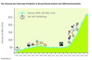 Geschätzter Umsatz mit Fairtrade-Produkten in 20 Jahren: 2,1 Milliarden Euro